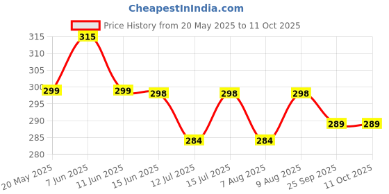 amazon.in Groeien newGME_73 60 Watts Ceiling Light, Black, Square , Metal groeien Price History Graph from 20 May 2025 to 11 Oct 2025