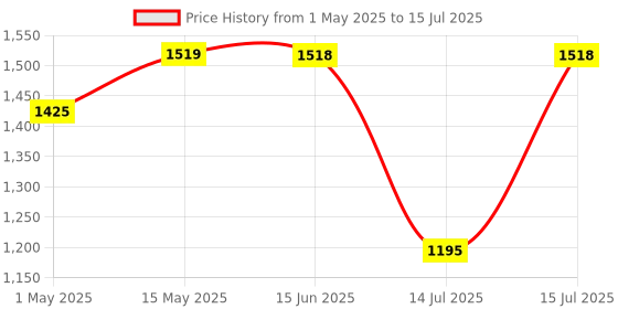 amazon.in Groeien (Pack of 2) 15 Watts Rectangular LED Wall Lamp Acrylic - Warm White Price History Graph from 1 May 2025 to 15 Jul 2025