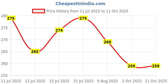 amazon.in GROFATIK- Two Wheeler Vehicle - Cover for 2024 New TVS Jupiter 125 Smart Xconnect Scooty Cover with Water Resistant and Anti Dust Proof (Entire_Maroon)_ 2024 Price History Graph from 11 Jul 2025 to 9 Oct 2025