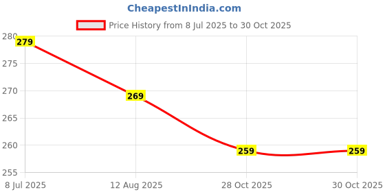 amazon.in GROFATIK -Two Wheeler Vehicle - Cover for New TVS Jupiter 110 Scooty Cover with Water Resistant and Anti Dust Proof (Blue_Stripe)_ New TVS Jupiter 110 2024 Model grofatik Price History Graph from 8 Jul 2025 to 28 Oct 2025