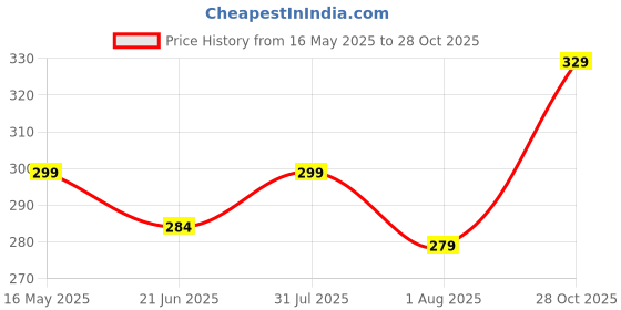 amazon.in GROFFY Premium Clothes Hangers for Hanging Clothes, Hangers for Clothes Hanging,Hangers for Clothes in Wardrobe (White, Pack of 10) Price History Graph from 16 May 2025 to 28 Oct 2025