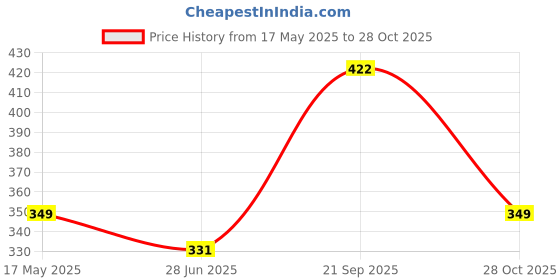 amazon.in GROFFY Sprout Maker Multi Use Sprouts Maker jars - 720 ML Glass Mason Jar with Mesh Lid for All Seeds & Beans, Sprouts Making Box with Built in Drainage Stand (SET OF 1(GREEN)) groffy Price History Graph from 17 May 2025 to 28 Oct 2025