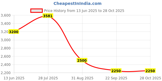 amazon.in GROHE 38732000 Metal Skate Cosmopolitan Wall Plate (Silver) Price History Graph from 13 Jun 2025 to 28 Oct 2025