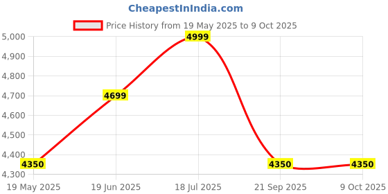 amazon.in GROHE Flushing Cistern GD2, without Frame, 6-9 L, 38987000 Price History Graph from 19 May 2025 to 8 Oct 2025