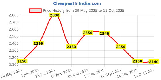 amazon.in GROHE Skate Air Flush Plate, Chrome, 38505000 grohe Price History Graph from 29 May 2025 to 13 Oct 2025