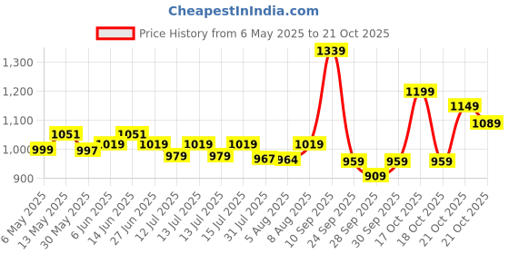 amazon.in police Groix Men's Leather Tri-Fold Wallet - Black police Price History Graph from 6 May 2025 to 21 Oct 2025