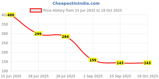 amazon.in Groly Organic Amla, Reetha, Shikakai, Bhringraj and Hibiscus Powder for Hair Growth & Hair Mask, 50g each-Total 250Gram (Combo Pack of 5) Price History Graph from 15 Jun 2025 to 17 Oct 2025