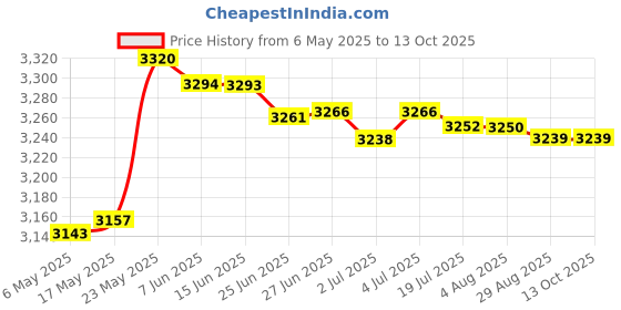 amazon.in Grommets On Top and Bottom Outdoor Waterproof Curtain W54 X H106 in Price History Graph from 6 May 2025 to 13 Oct 2025