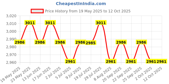 amazon.in Grommets on Top and Bottom Outdoor Waterproof Curtain W54 x H84 in Price History Graph from 19 May 2025 to 12 Oct 2025