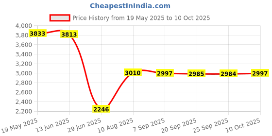 amazon.in Grommets on Top and Bottom Outdoor Waterproof Curtain W54 x H84 in Price History Graph from 19 May 2025 to 10 Oct 2025