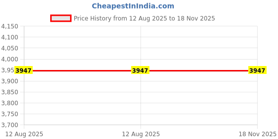 amazon.in Grommets on Top and Bottom Outdoor Waterproof Curtain W54 x H84 in Price History Graph from 12 Aug 2025 to 17 Nov 2025