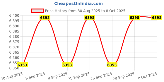 amazon.in GRONGU 006713F O Ring Gasket for Raypak Heater Heat Exchanger, Pool Heater O-Ring Gasket 185-405 206-406 207-407-Kit, Pool Heater Replacement Parts Price History Graph from 30 Aug 2025 to 8 Oct 2025