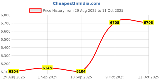 amazon.in GRONGU 306692 Pool Heater Pilot Mounting Bracket Compatible with Raypak Gemini/Versa/RP2100 IID Series Heater, 100-10000419 Pool Heater Replacement Parts Price History Graph from 29 Aug 2025 to 11 Oct 2025