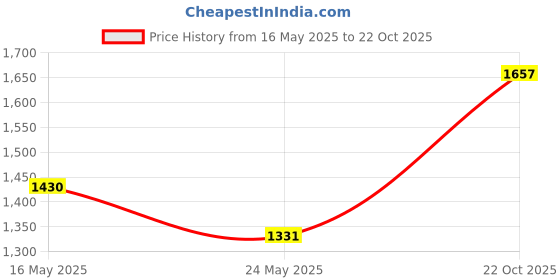 amazon.in Groom and Clean Greaseless Hair Control, 4.5 Ounce Price History Graph from 16 May 2025 to 22 Oct 2025