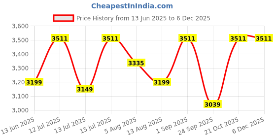 amazon.in Groomiist All 6 in 1 Professional Body Grooming Kit for Men | Full Face Pores Cleaning Brush & Massager, Dry-Wet 3D Rotary Razor & Electric Foil Shaver, Ear, Nose, Hair, Private Part Trimmer for Man groomiist Price History Graph from 13 Jun 2025 to 5 Dec 2025