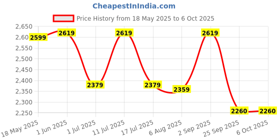 amazon.in Groomiist Beard Cordless Trimmer for Men Suitable Grooming for Full Face, Hair, Body, Private Part Electric Shaving Machine | 150 Mins Runtime with 2X Fast Dock Charging | Adjustable 4 Styling Comb groomiist Price History Graph from 18 May 2025 to 6 Oct 2025
