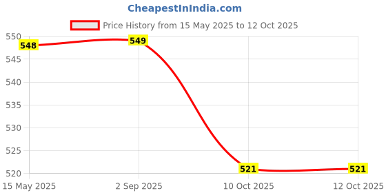 amazon.in Groommm Car Scratch Remover (250ML) & Car polish (250ML) Combo With Microfiber Cloth | Scratch Remover For bike | Paint-Safe Formula | Silicone Glaze Polish | Tyre & Bike Polish & Scratch Repair Price History Graph from 15 May 2025 to 12 Oct 2025