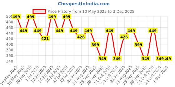 amazon.in Groommm Tyre Polish Spray 500ml for Car & Bike with Microfiber Cloth | Gives Long Lasting Tyre Gloss | Non-Greasy Tyre Shiner for Car | Prevents Fading, Cracks & Dullness | Instant Dry Tyre Dresser. Price History Graph from 10 May 2025 to 2 Dec 2025
