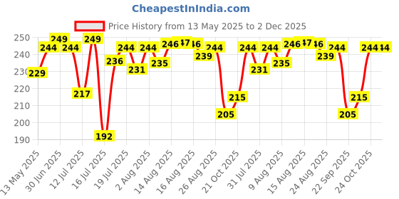amazon.in Groommm Windshield Washer Fluid For Car 250ML- (20ML in 1L Water) | Highly Concentrated Car Glass Cleaner Liquid For Streak & Stain-Free Windshield | Car Wiper Liquid For Crystal Clear Windshield groommm Price History Graph from 13 May 2025 to 2 Dec 2025
