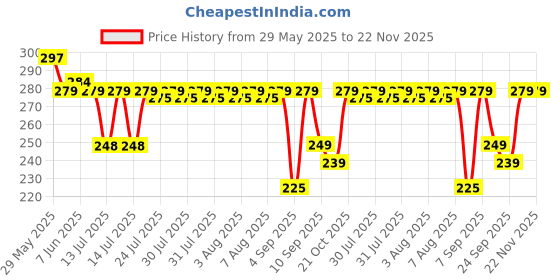 amazon.in GROOTS Detox Foot patches Pain Relief Detox patch Cleansing Toxin Remover Foot Pads Detoxify Stress Relief Sleep Patch for Detoxification For Men And Women (1 BOXES = 20 Patches) (Pack Of 1) groots Price History Graph from 29 May 2025 to 22 Nov 2025