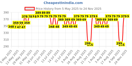 amazon.in GROOTS Premium Detox Foot patches Cleansing Toxin Remover Foot Pads Pain Relief Stress Relief Sleep Patch for Detoxification For Men And Women (1 BOXES = 10 Patches) (Pack Of 1) groots Price History Graph from 5 May 2025 to 24 Nov 2025
