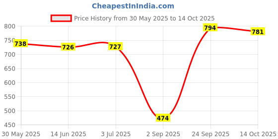amazon.in marie claire Groov marie claire Price History Graph from 30 May 2025 to 14 Oct 2025