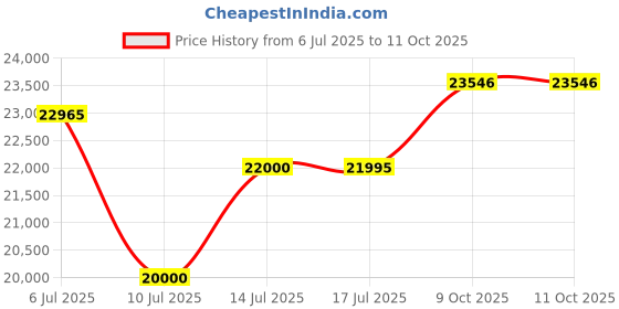 amazon.in Groov-e GVPS833 / FM Radio, UK Traditional Boombox Speaker with Traditional Black, Portable CD and Cassette Player Price History Graph from 6 Jul 2025 to 9 Oct 2025