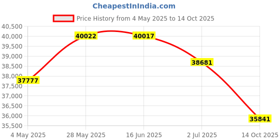 amazon.in Groove A 52 ac Price History Graph from 4 May 2025 to 14 Oct 2025