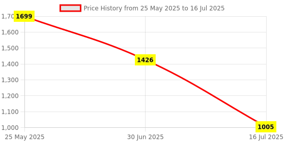 amazon.in GROOVES Fort Newly Launched-Gaming TWS Up to 80H Playtime - in Ear Dual Mode with 45Db Low Latency, Bt 5.3,Abs-Enc-, 13Mm Driver, 400 Mah Battery with Jaguar Mechanical RGB- C-Type Charge (Black) Price History Graph from 25 May 2025 to 16 Jul 2025