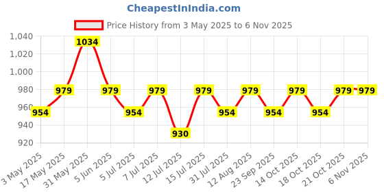 amazon.in peluche Groovy Blue & Black Colored Microfiber Necktie for Men peluche Price History Graph from 3 May 2025 to 6 Nov 2025