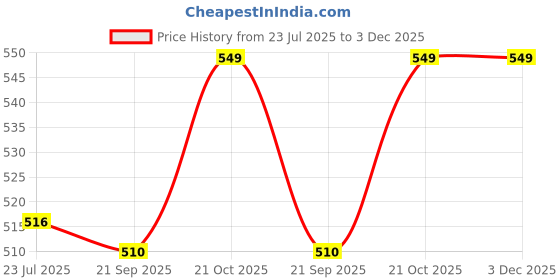 amazon.in groovy enterprise Mens Womens Unisex Everyday Max Cushion Ankle Length Cotton Blend Lightweight Dri-Fit Training Socks 3 Pairs groovy enterprise Price History Graph from 23 Jul 2025 to 3 Dec 2025