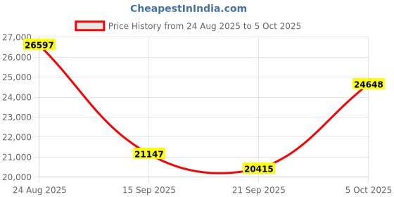 amazon.in Groovz Open-Ear True Wireless Headphones with Smart Battery Display - Designed and Engineered in The USA - IPX5-Rated Bluetooth Open Ear Earbuds Compatible with Apple & Android - Floral Price History Graph from 24 Aug 2025 to 5 Oct 2025