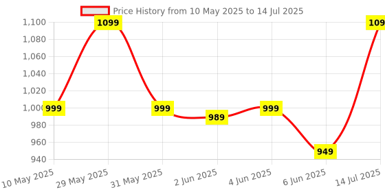 amazon.in GROPOTIT Electronic Squeeze Citrus Juicer Mosambi Juicer & Mixer Grinder Fruit Juicer For Home & Travel Portable Lime Press, Lemon Squeezer Wireless Portable Juicer Blender With USB Charging gropotit Price History Graph from 10 May 2025 to 14 Jul 2025