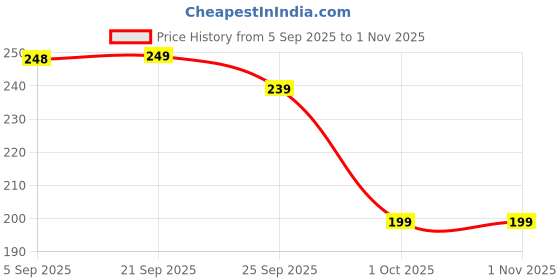 amazon.in gropotit Shoe Washing Machine Bag Laundry Shoe Bag for Washer & Dryer, Reusable with Durable Zipper for Sneakers & Delicates 360° Deep Cleaning Washable Laundry Organizer Bag gropotit Price History Graph from 5 Sep 2025 to 31 Oct 2025
