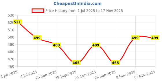 amazon.in GroPure Organic: From Soil to Soul - Black Rice - 1.8Kg I Hand Pounded I Unpolished Rice I Enjoy the taste of Pure Products I Chemical & Pesticide Free I Best Organic ANCIENT BLACK RICE I Price History Graph from 1 Jul 2025 to 16 Nov 2025
