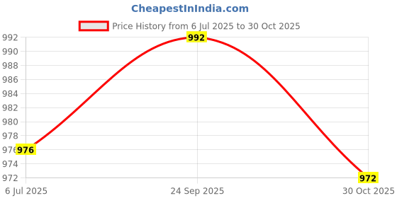 amazon.in GroPure Organic: From Soil to Soul - Wheat Sharbati - 10Kg I Enjoy the taste of Pure Products I Chemical & Pesticide Free I Best Organic Wheat I Price History Graph from 6 Jul 2025 to 30 Oct 2025