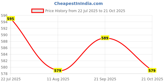 amazon.in GroPure Organic: From Soil to Soul - Wheat Sharbati - 5Kg I Enjoy the taste of Pure Products I Chemical & Pesticide Free I Best Organic Wheat I Price History Graph from 22 Jul 2025 to 21 Oct 2025