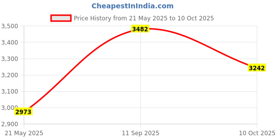 amazon.in Grosmimi Replacement Silicone Straw 2-Counts (Stage 1, 8 m+) Price History Graph from 21 May 2025 to 10 Oct 2025