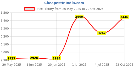 amazon.in Grosmimi Replacement Silicone Straw 2-Counts (Stage 2, 12 m+) Price History Graph from 20 May 2025 to 22 Oct 2025