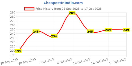 amazon.in GROSSAMER Cyclosinone Herbicid Granular Weed Killer with Active Ingredient Low Toxicity Formula for Lawn, Garden & Farm Use Fast-Acting, Eco-Safe Weed Terminator Lawns, Gardens (Pack of 2) Price History Graph from 28 Sep 2025 to 17 Oct 2025