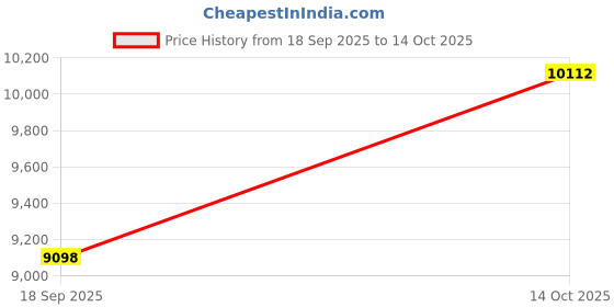 amazon.in Grote 77912 Red 360° Portable Battery Operated LED Warning Light Price History Graph from 18 Sep 2025 to 14 Oct 2025