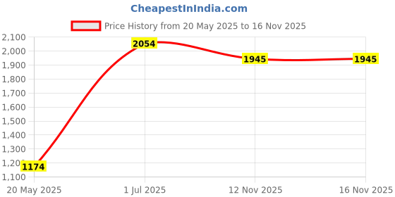 amazon.in Grote 99170 Ultra-Seal Corrosion-Preventive Sealant (4oz Tube) Price History Graph from 20 May 2025 to 16 Nov 2025
