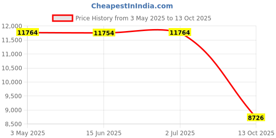 amazon.in Ground Drive Belt 532194149 Compatible with Husqvarna Walk Behind Lawn Mower Model 917374081 Price History Graph from 3 May 2025 to 13 Oct 2025