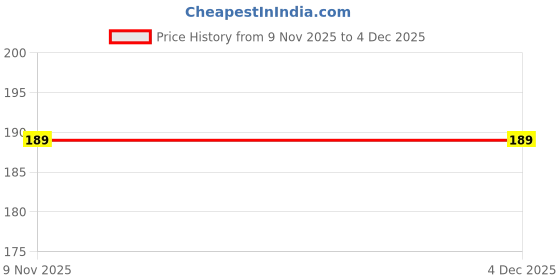 amazon.in Ground Marshal Shaker Spider 500 ml Bottle with 2 Compartments for Gym and Sports (Stainless Steel, Red, Pack of 1) Price History Graph from 9 Nov 2025 to 3 Dec 2025