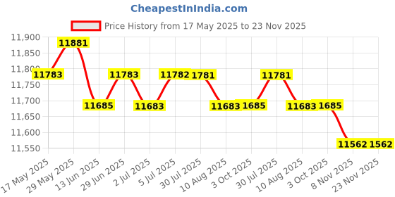 amazon.in Ground Pool Skimmer Kit Durable for Replacement Pool Cleaner Cleaning Parts Style A | Yard, Garden & Outdoor Living | Pools & Spas | Pool Equipment & Parts | Other Pool Equipment & Parts Price History Graph from 17 May 2025 to 22 Nov 2025
