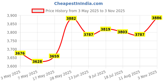 amazon.in Ground Pool Vacuum Hose Gray Swimming Pool Durable for Pools Price History Graph from 3 May 2025 to 3 Nov 2025