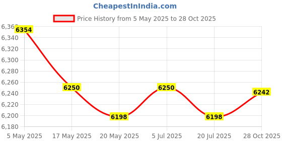 amazon.in Ground Rod Driver Electric Accessory Practical Spare Part Replacement RD0058 Price History Graph from 5 May 2025 to 28 Oct 2025
