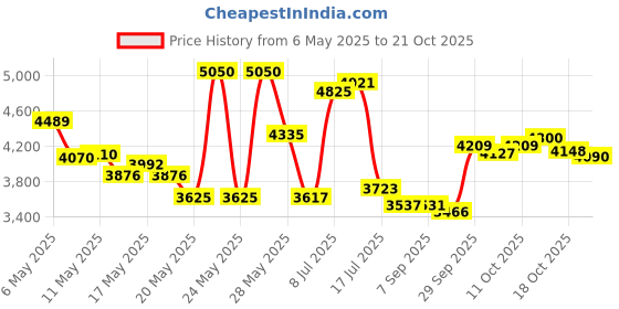 amazon.in icon sports Group Inc. FC Barcelona Soccer Team Official Double Sided Scarf icon sports Price History Graph from 6 May 2025 to 21 Oct 2025