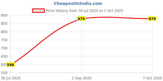 amazon.in groupers Combo Set of Duffle Polyester Bag with Shaker Bottle-500ml, Gloves & Wrist Band (Black 10) groupers Price History Graph from 30 Jul 2025 to 7 Oct 2025