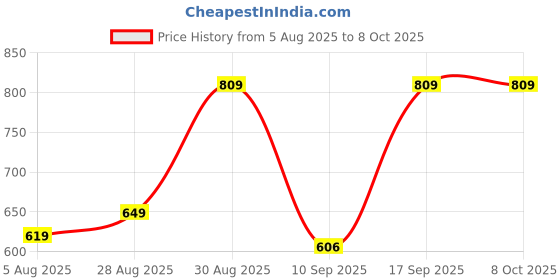 amazon.in groupers Combo Set of Duffle Polyester Bag with Shaker Bottle-700Ml, Gloves & Wrist Band - Black groupers Price History Graph from 5 Aug 2025 to 7 Oct 2025